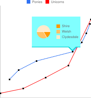 Pie chart embedded in a line chart